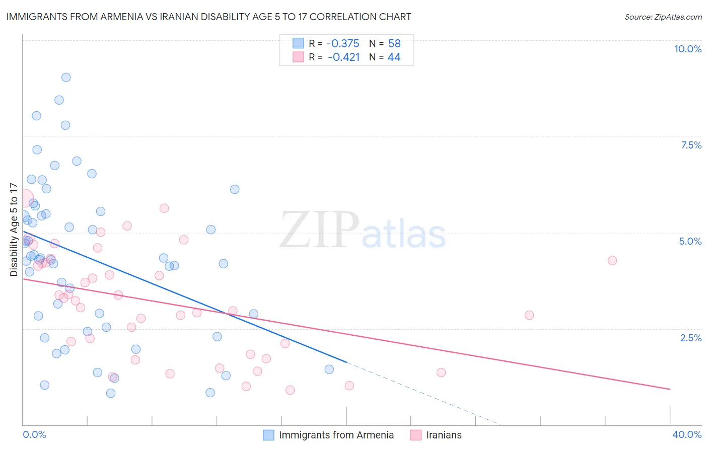 Immigrants from Armenia vs Iranian Disability Age 5 to 17