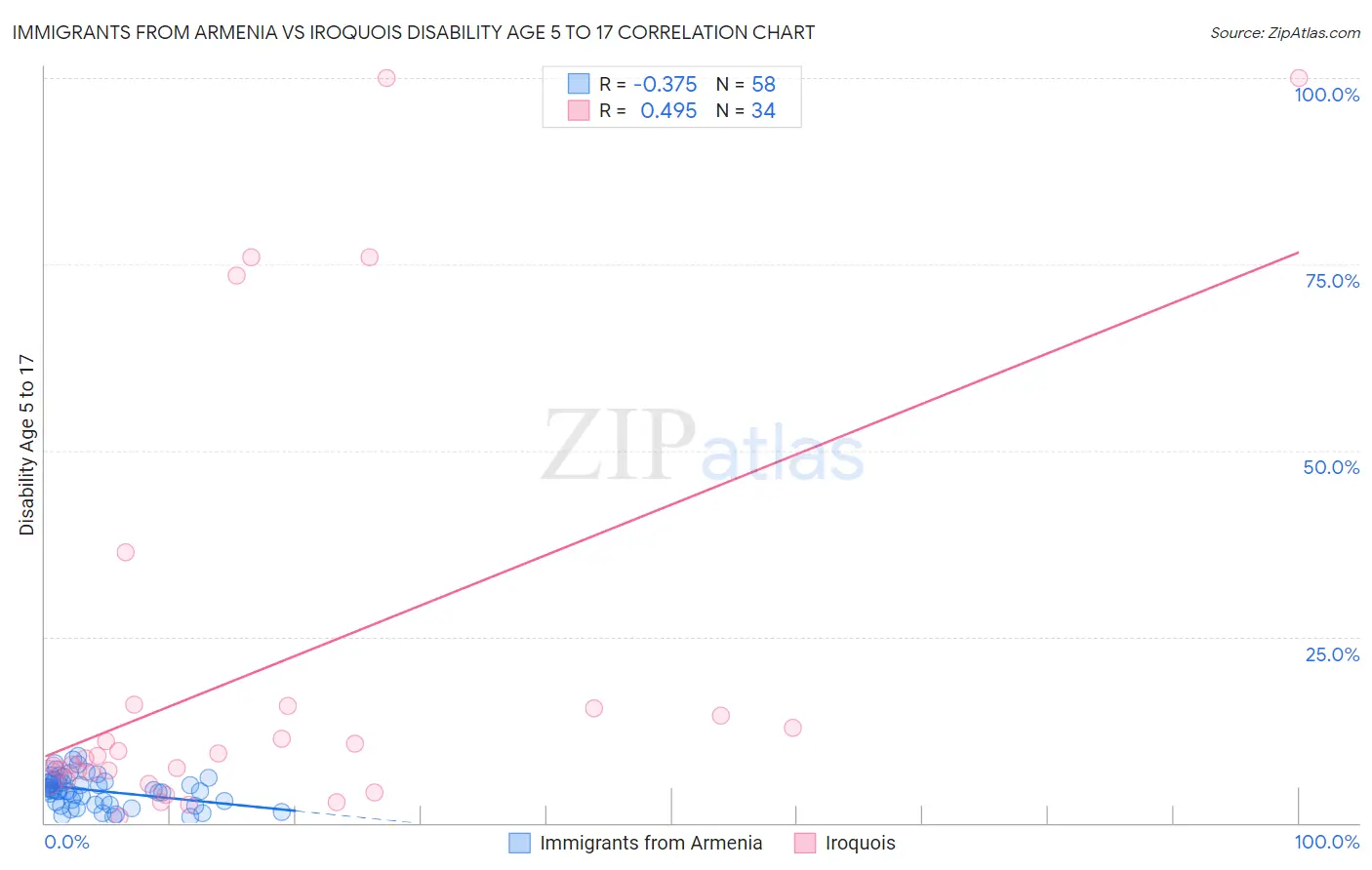 Immigrants from Armenia vs Iroquois Disability Age 5 to 17