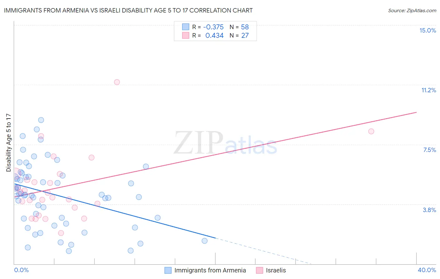 Immigrants from Armenia vs Israeli Disability Age 5 to 17