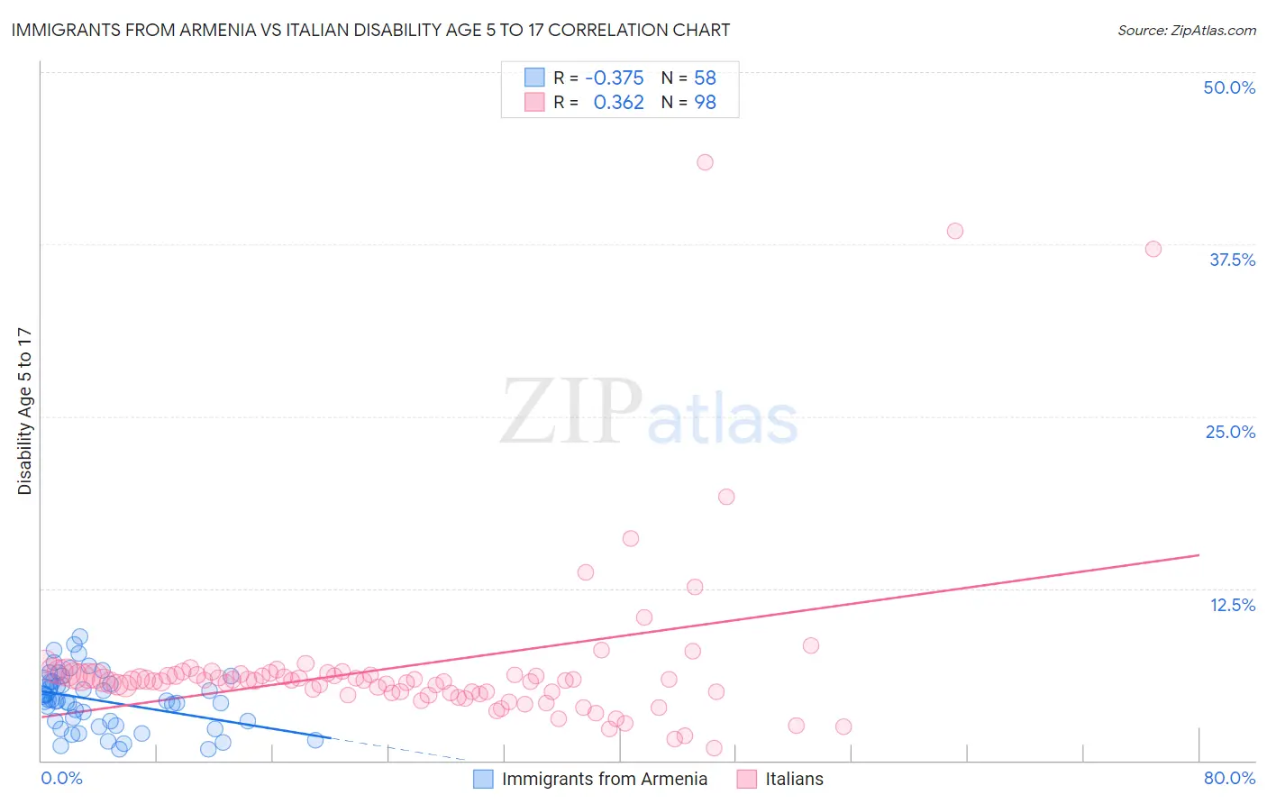 Immigrants from Armenia vs Italian Disability Age 5 to 17