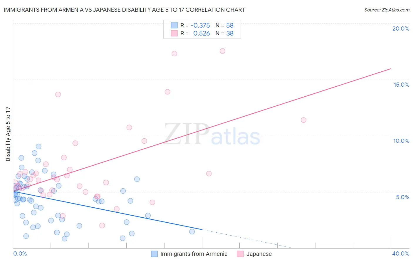 Immigrants from Armenia vs Japanese Disability Age 5 to 17
