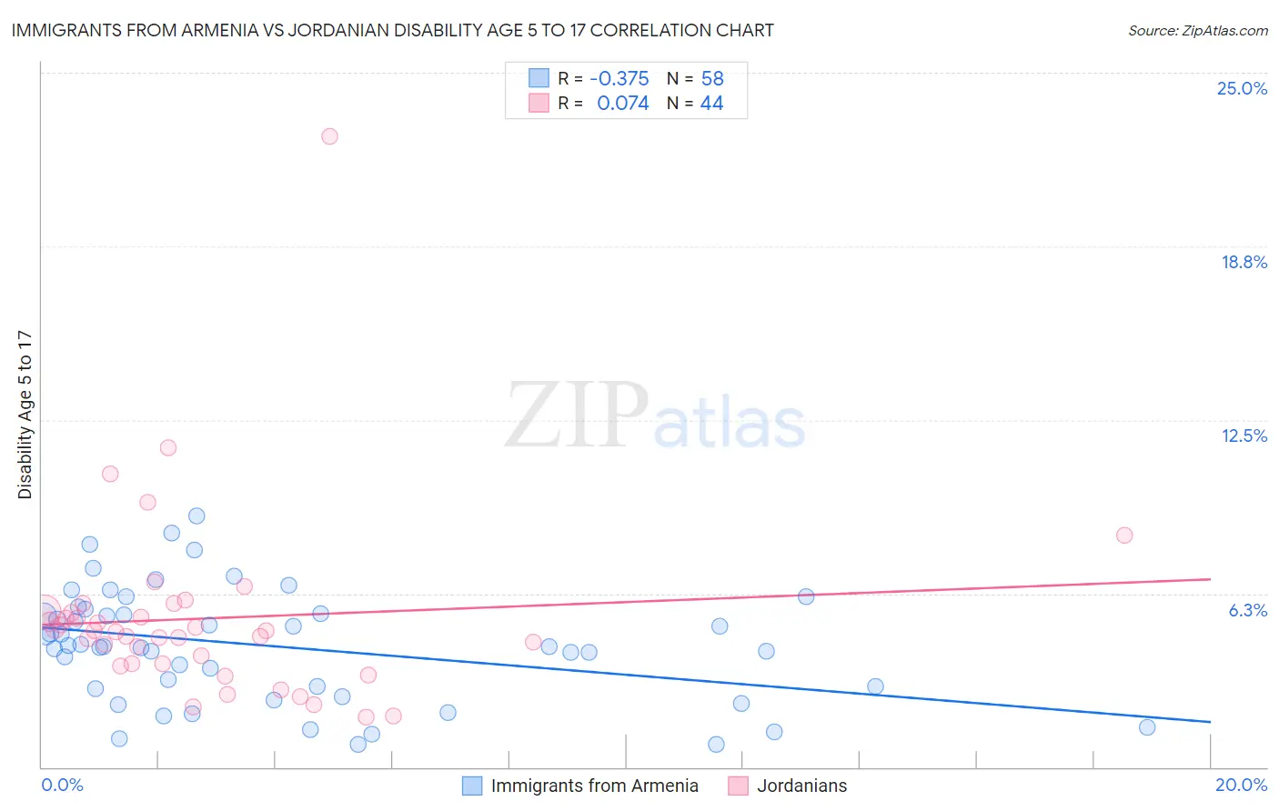 Immigrants from Armenia vs Jordanian Disability Age 5 to 17