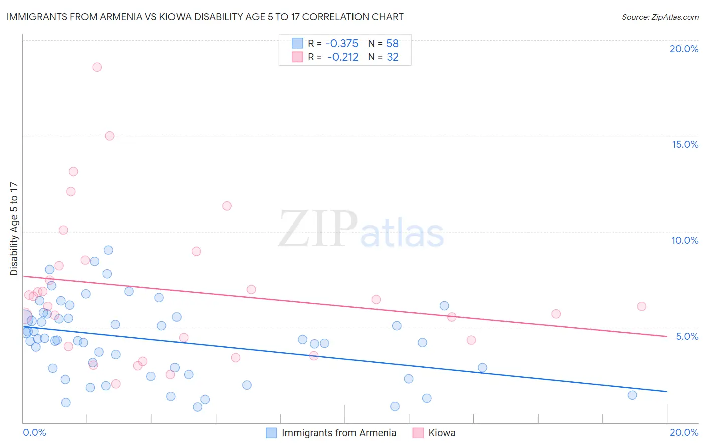 Immigrants from Armenia vs Kiowa Disability Age 5 to 17