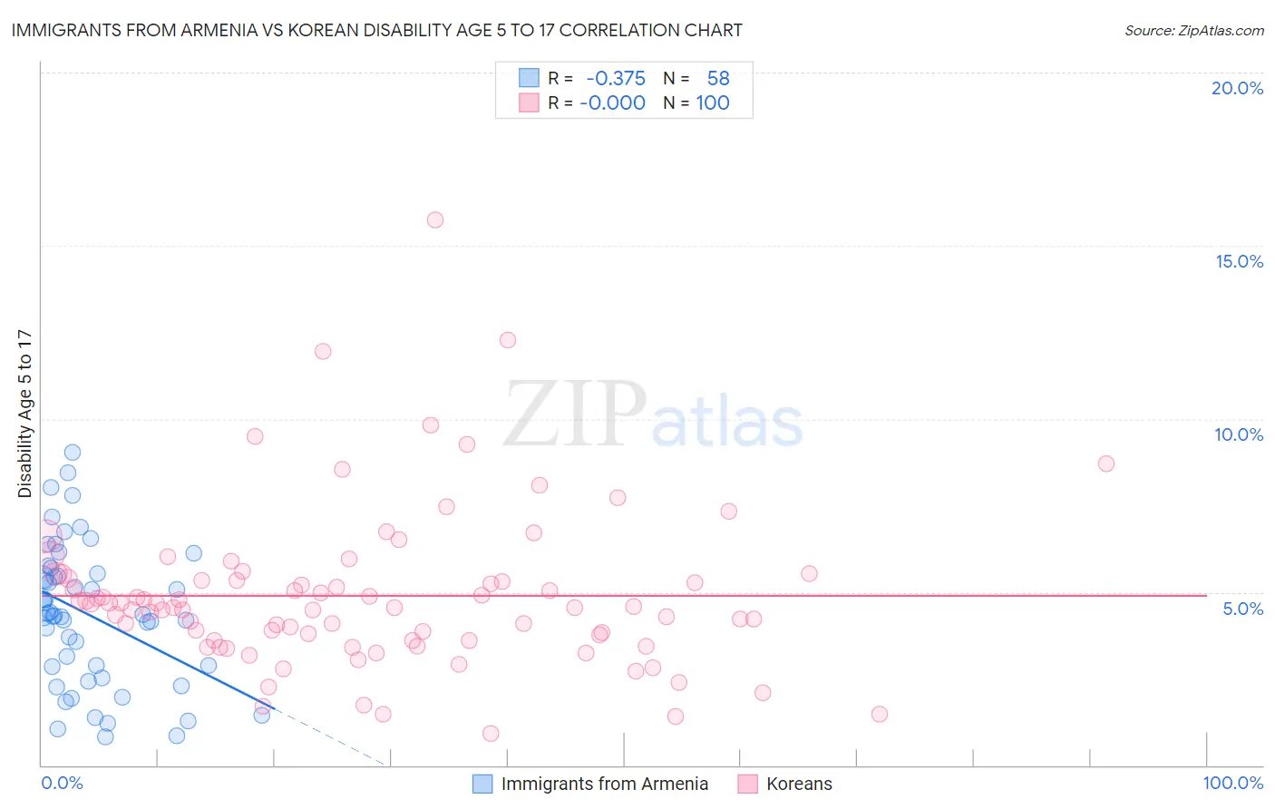 Immigrants from Armenia vs Korean Disability Age 5 to 17