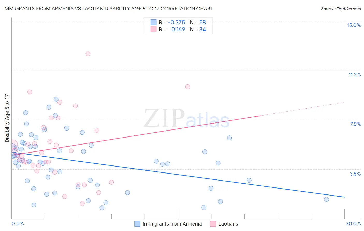 Immigrants from Armenia vs Laotian Disability Age 5 to 17