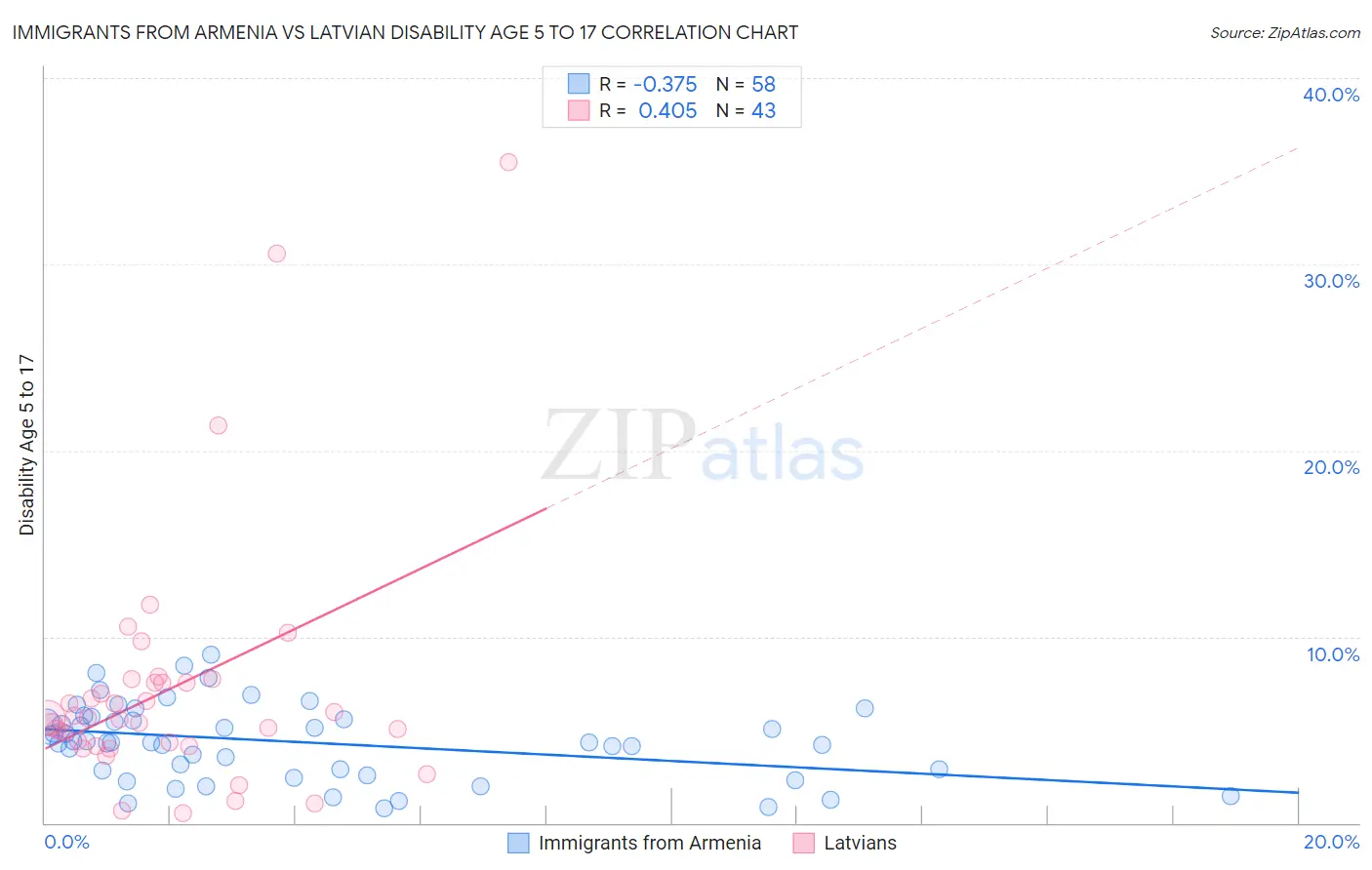 Immigrants from Armenia vs Latvian Disability Age 5 to 17