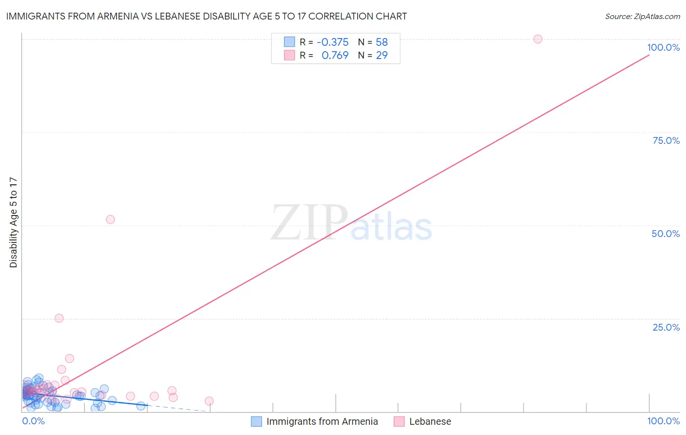 Immigrants from Armenia vs Lebanese Disability Age 5 to 17