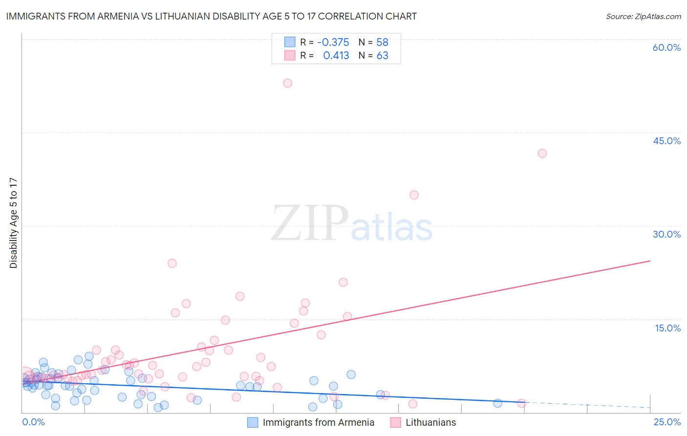 Immigrants from Armenia vs Lithuanian Disability Age 5 to 17