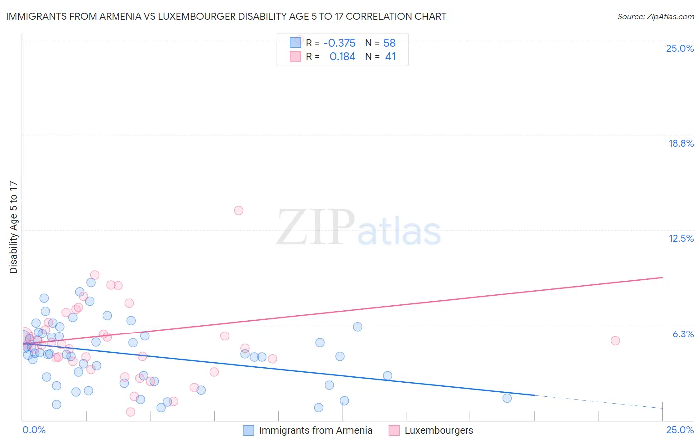 Immigrants from Armenia vs Luxembourger Disability Age 5 to 17