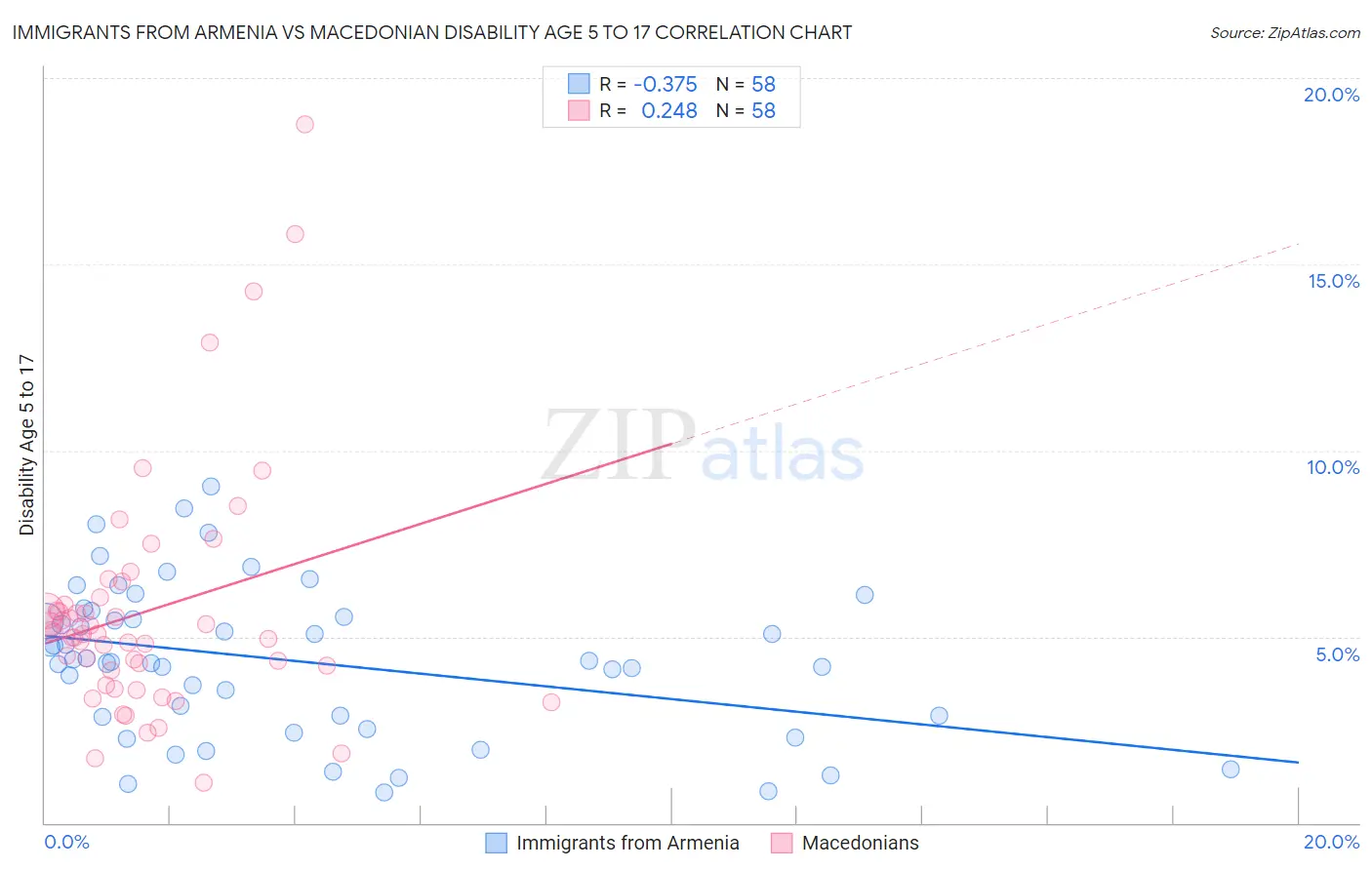 Immigrants from Armenia vs Macedonian Disability Age 5 to 17