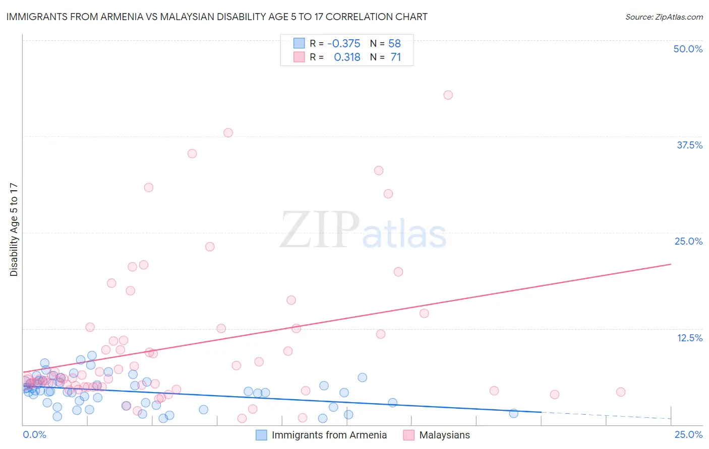 Immigrants from Armenia vs Malaysian Disability Age 5 to 17