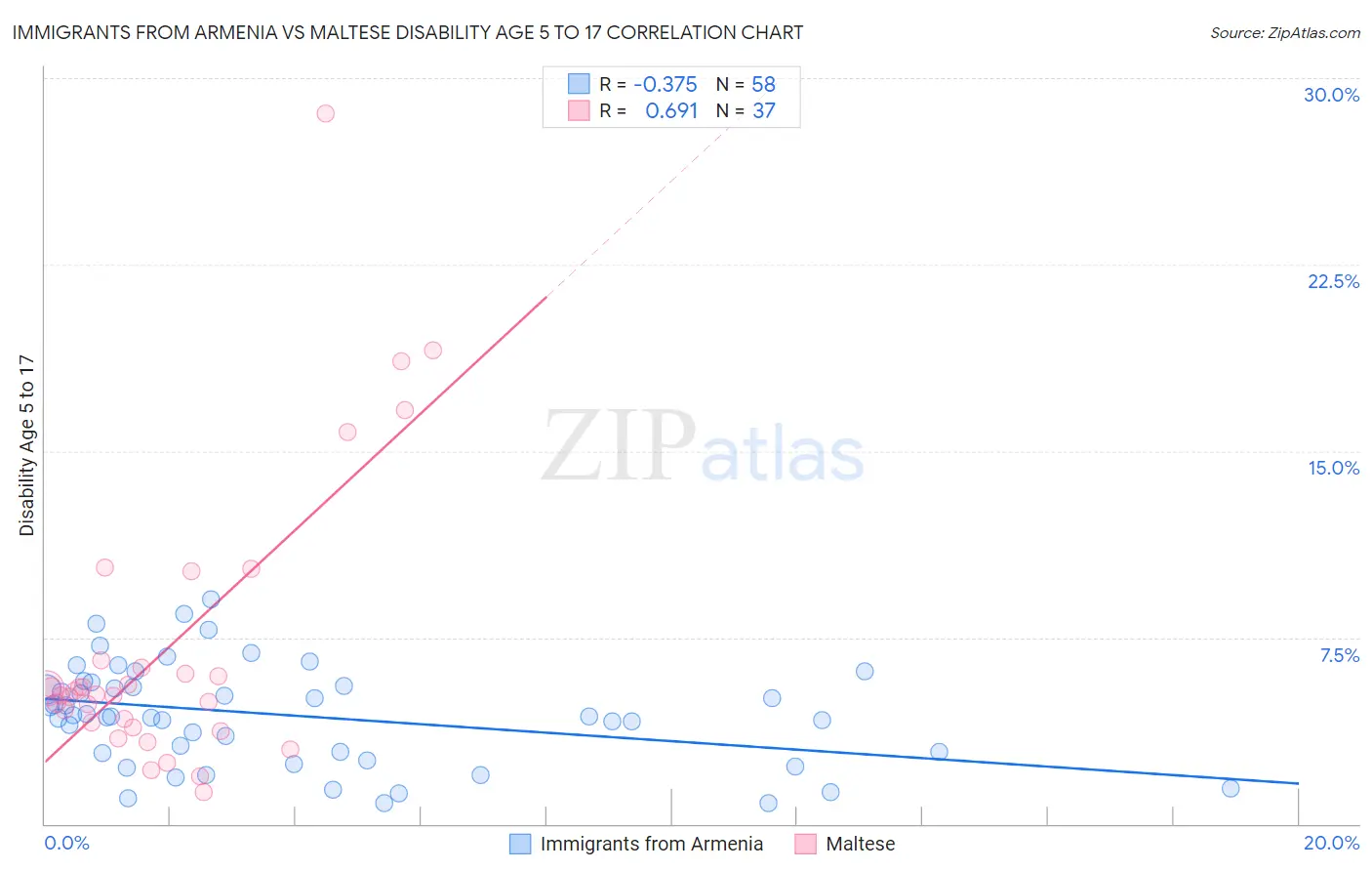 Immigrants from Armenia vs Maltese Disability Age 5 to 17