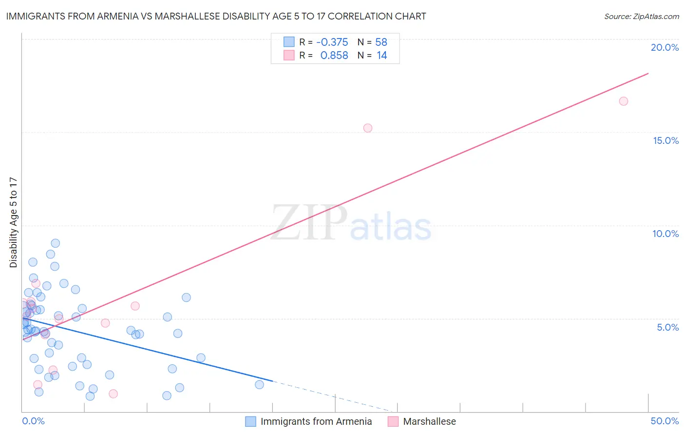 Immigrants from Armenia vs Marshallese Disability Age 5 to 17