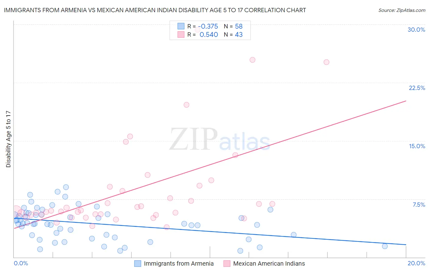 Immigrants from Armenia vs Mexican American Indian Disability Age 5 to 17