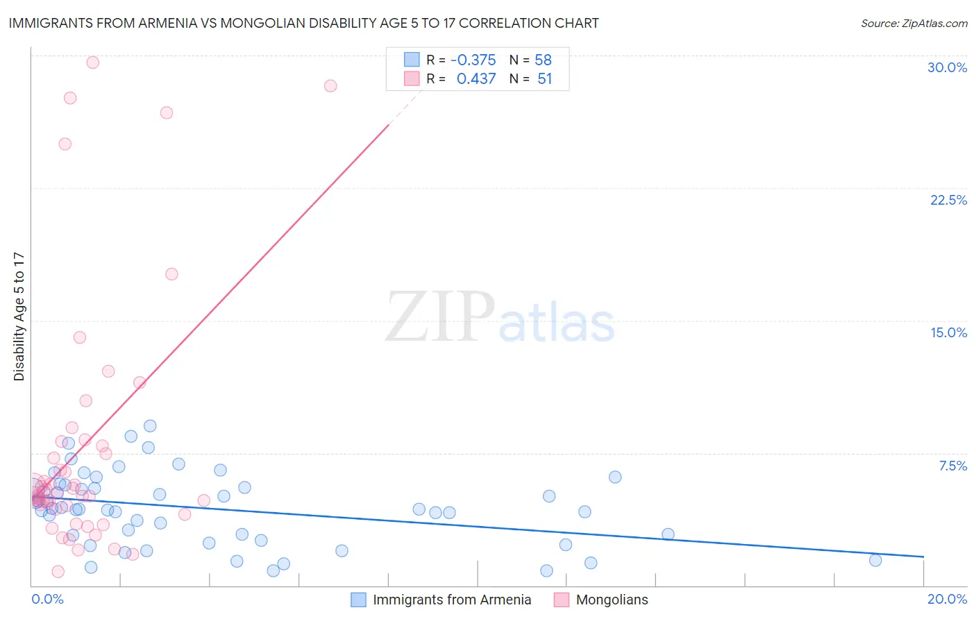 Immigrants from Armenia vs Mongolian Disability Age 5 to 17
