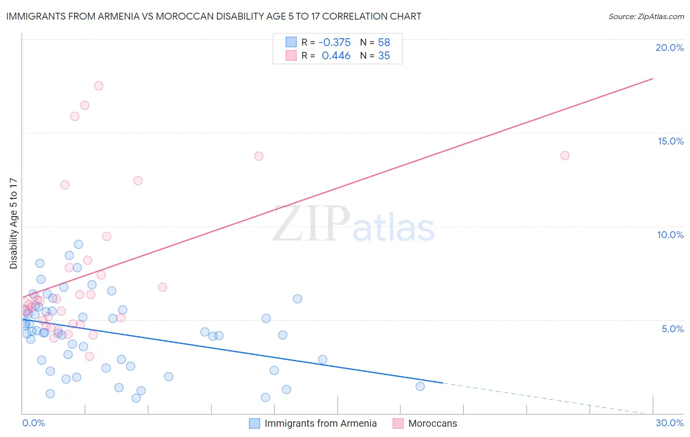 Immigrants from Armenia vs Moroccan Disability Age 5 to 17