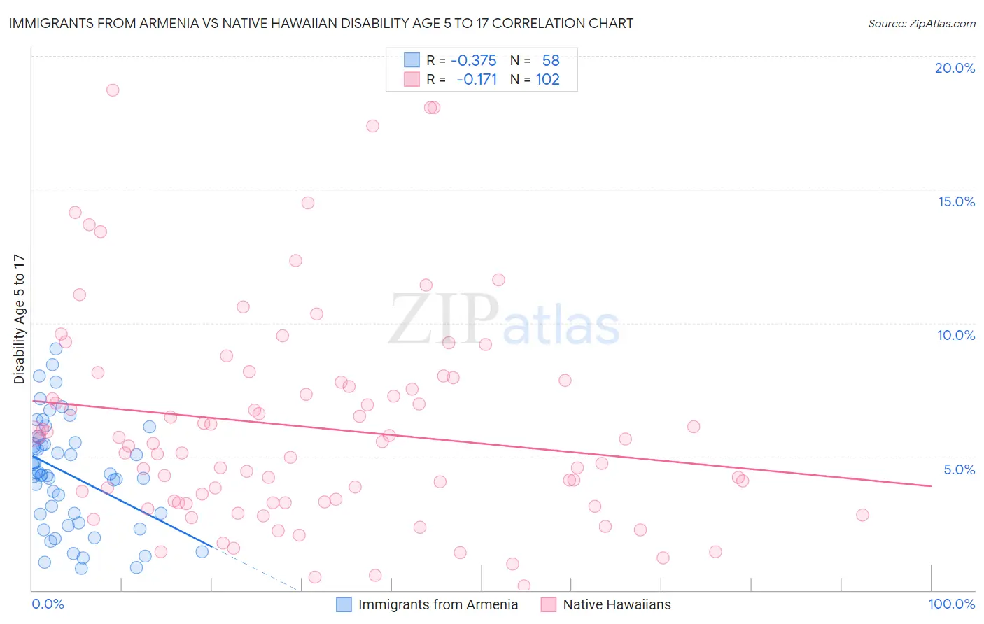 Immigrants from Armenia vs Native Hawaiian Disability Age 5 to 17