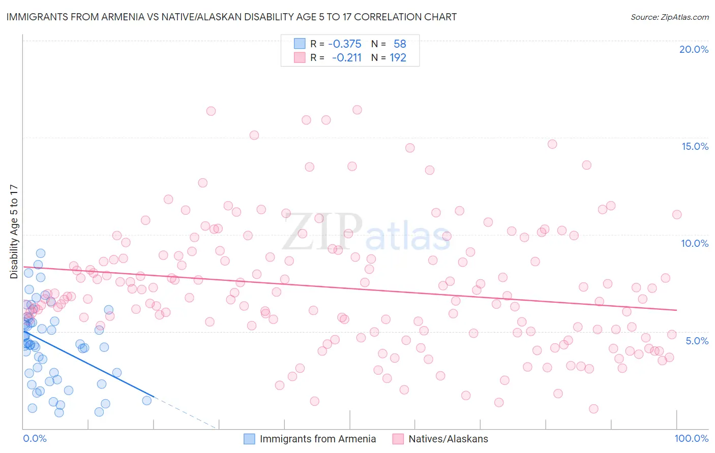 Immigrants from Armenia vs Native/Alaskan Disability Age 5 to 17