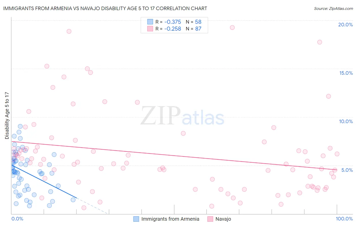 Immigrants from Armenia vs Navajo Disability Age 5 to 17