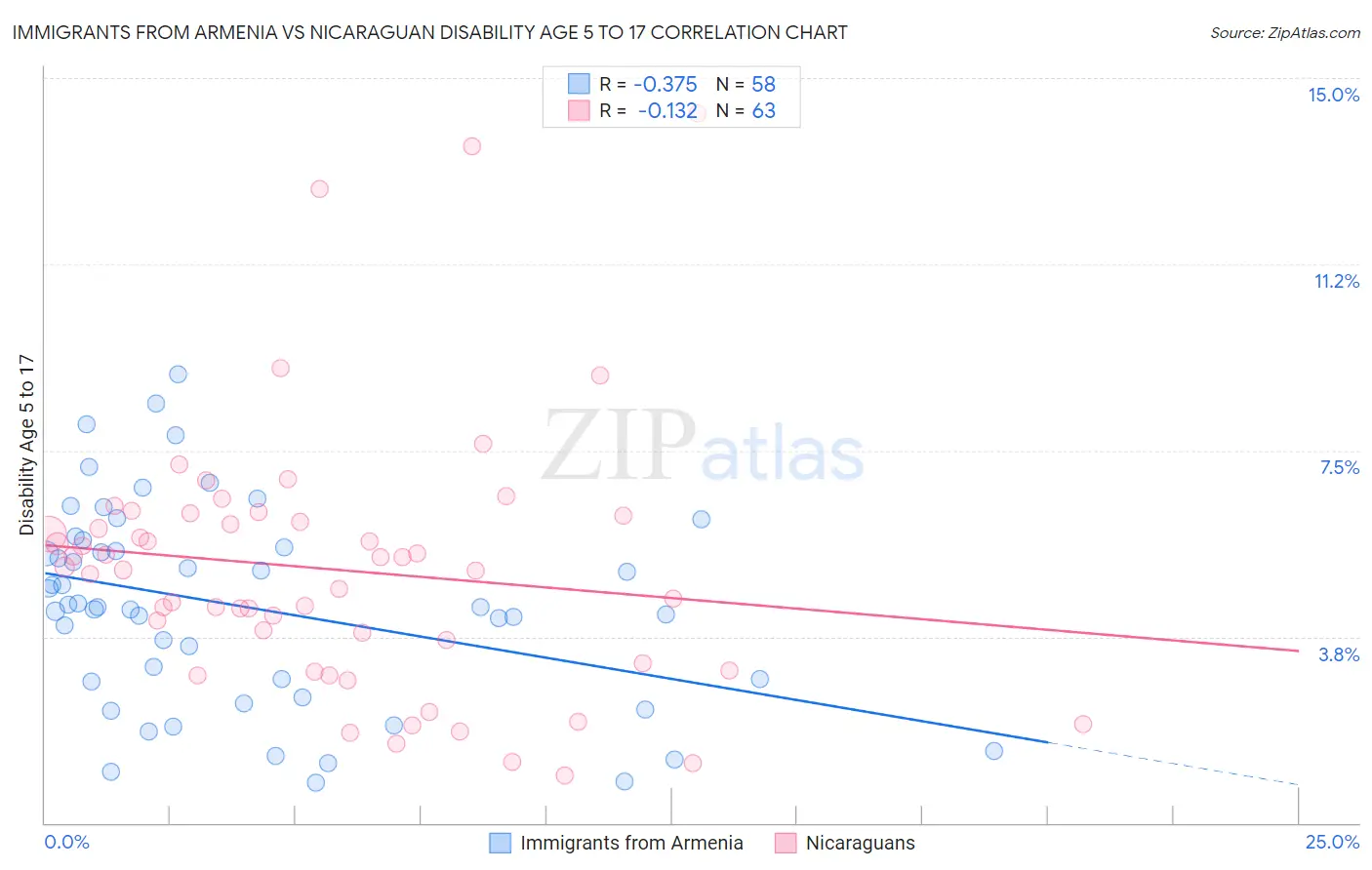 Immigrants from Armenia vs Nicaraguan Disability Age 5 to 17
