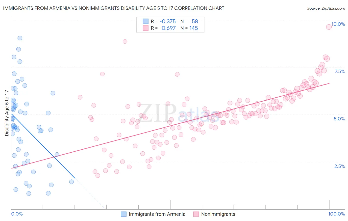 Immigrants from Armenia vs Nonimmigrants Disability Age 5 to 17