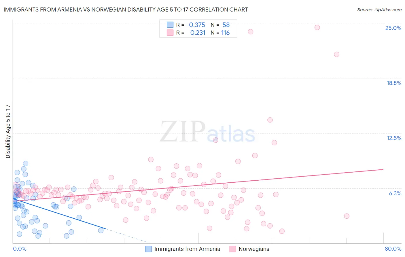 Immigrants from Armenia vs Norwegian Disability Age 5 to 17