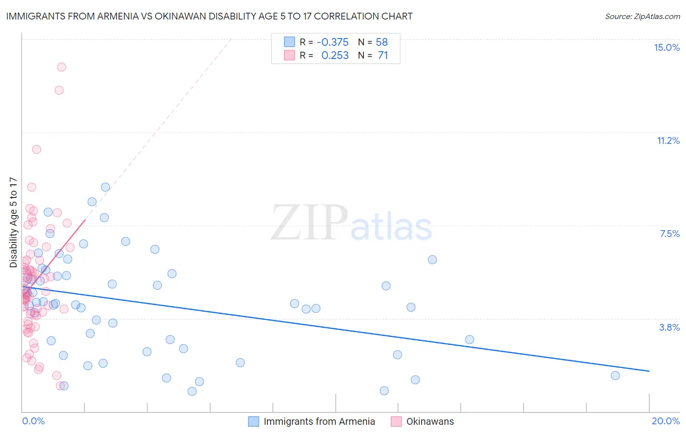 Immigrants from Armenia vs Okinawan Disability Age 5 to 17