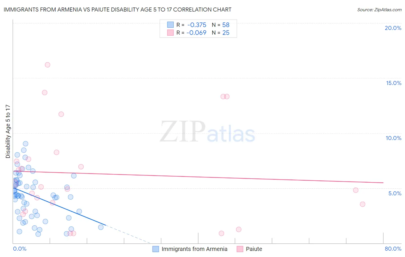 Immigrants from Armenia vs Paiute Disability Age 5 to 17