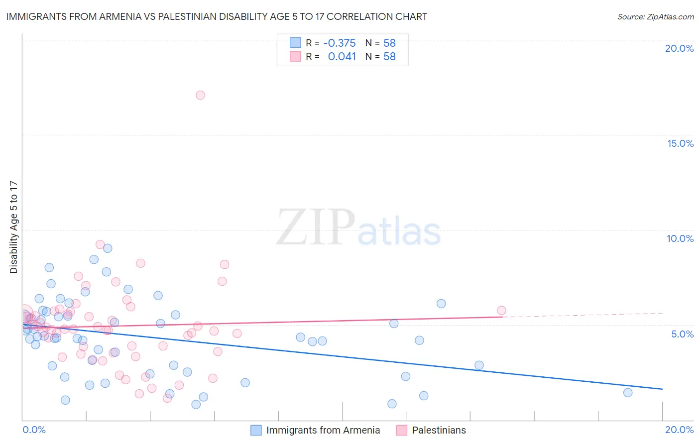Immigrants from Armenia vs Palestinian Disability Age 5 to 17