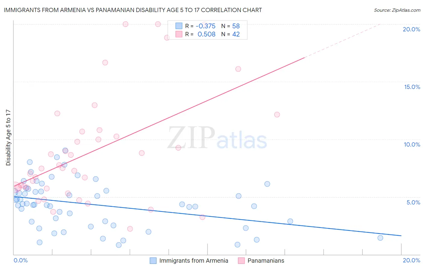 Immigrants from Armenia vs Panamanian Disability Age 5 to 17