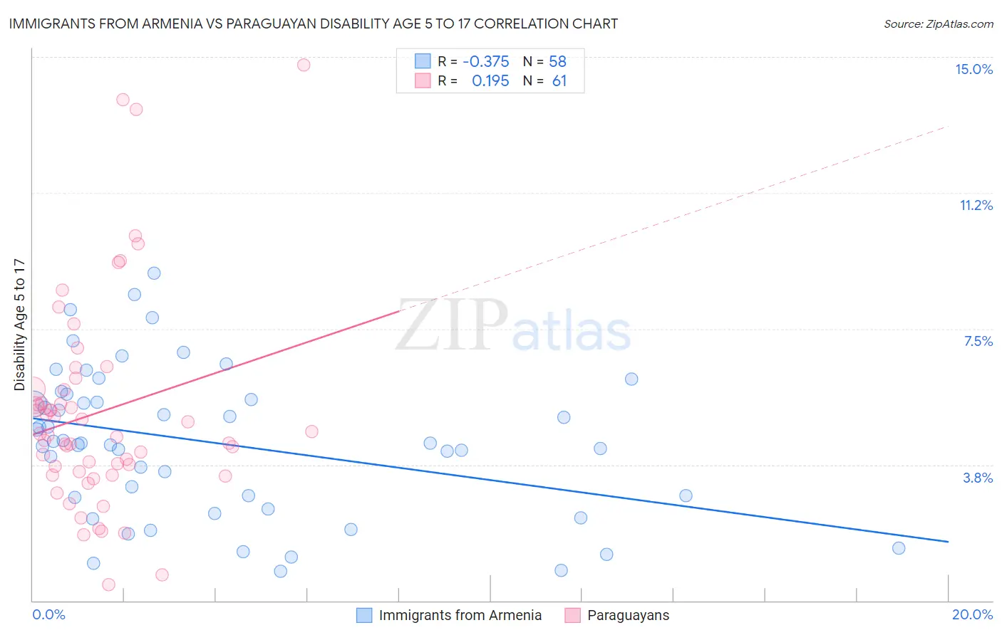 Immigrants from Armenia vs Paraguayan Disability Age 5 to 17