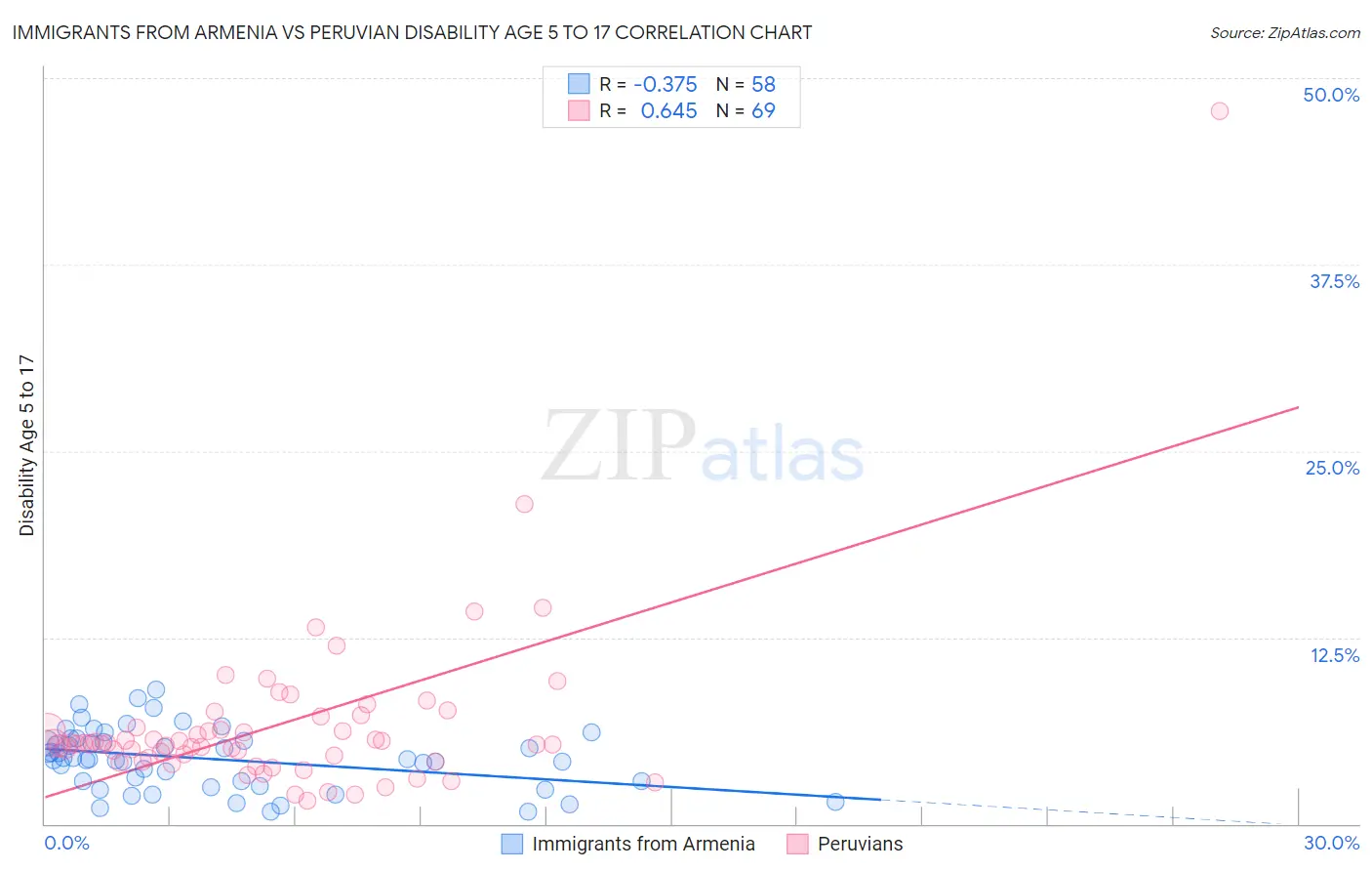 Immigrants from Armenia vs Peruvian Disability Age 5 to 17