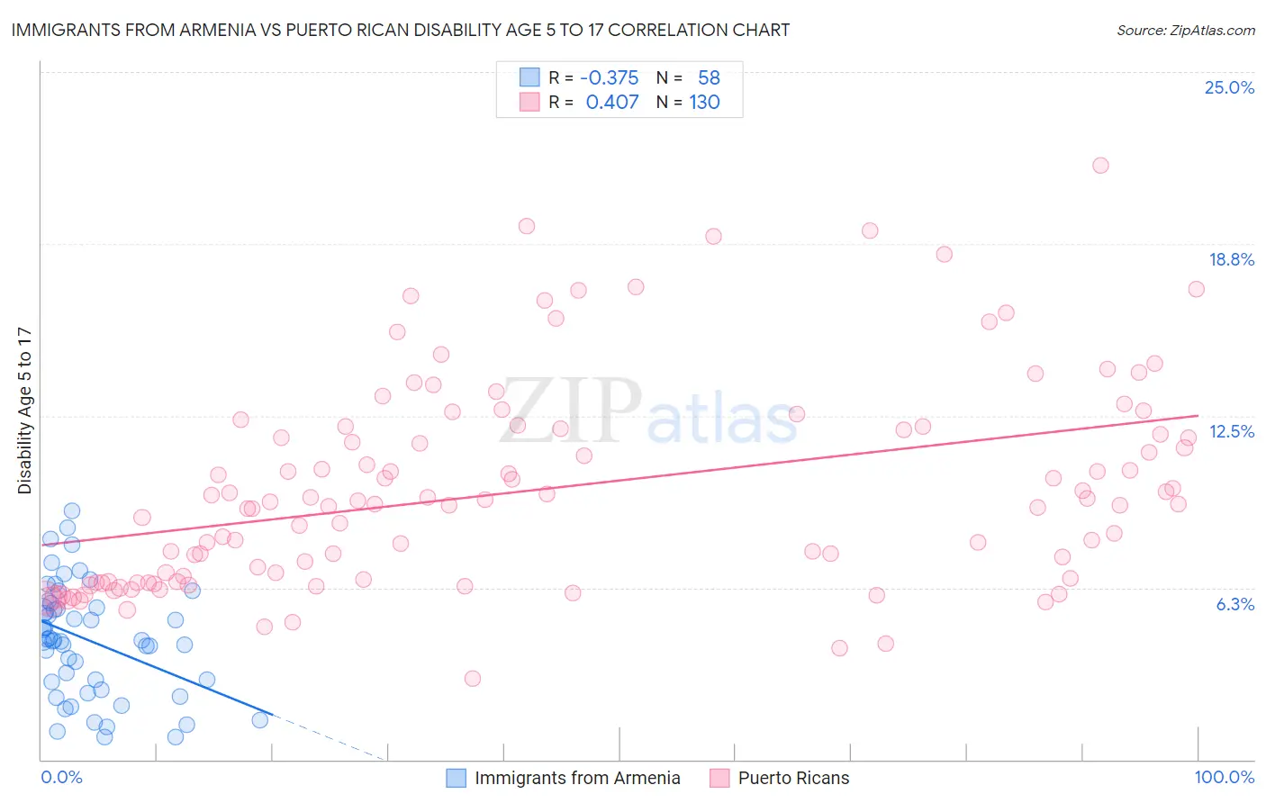 Immigrants from Armenia vs Puerto Rican Disability Age 5 to 17