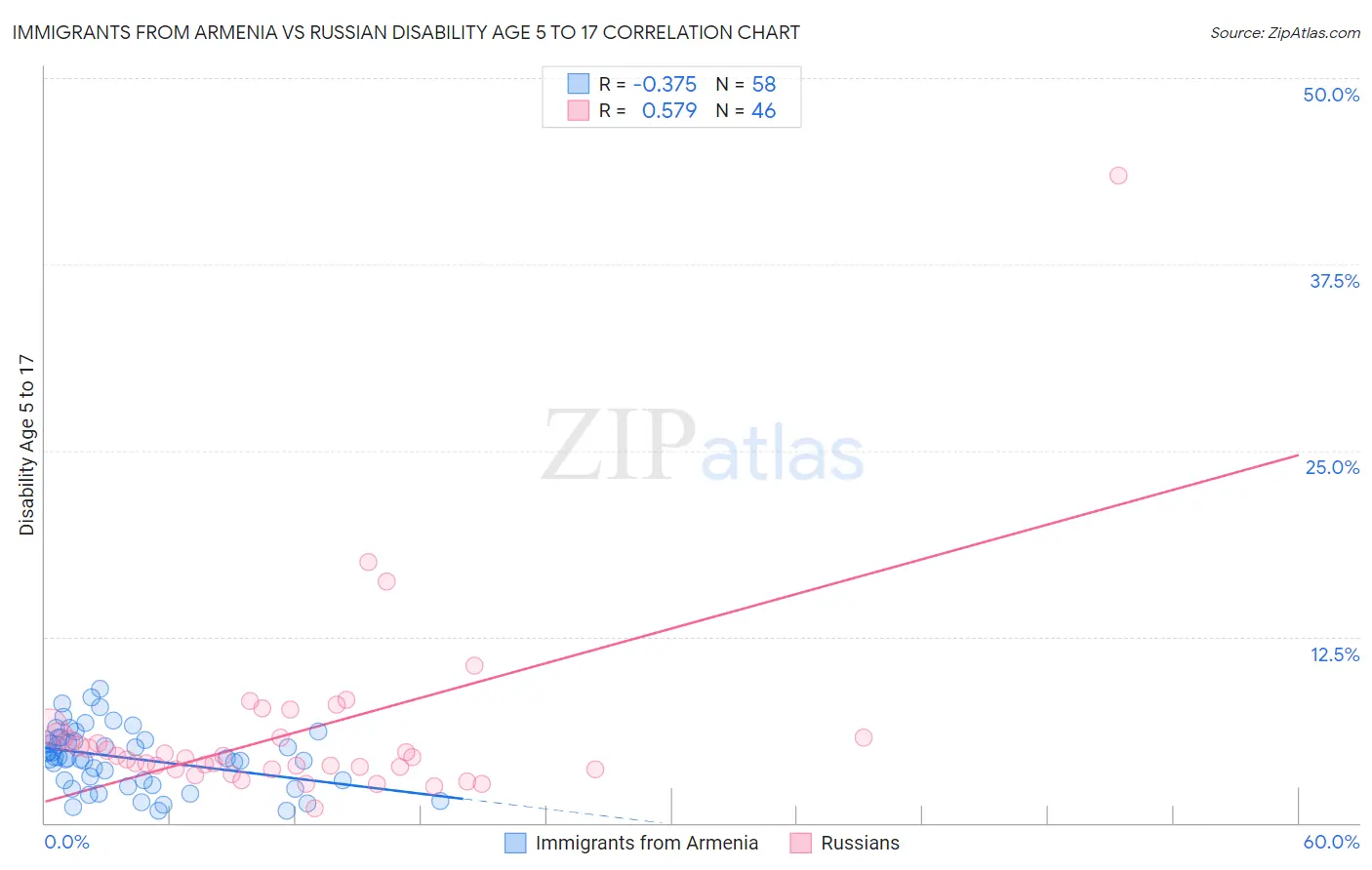 Immigrants from Armenia vs Russian Disability Age 5 to 17