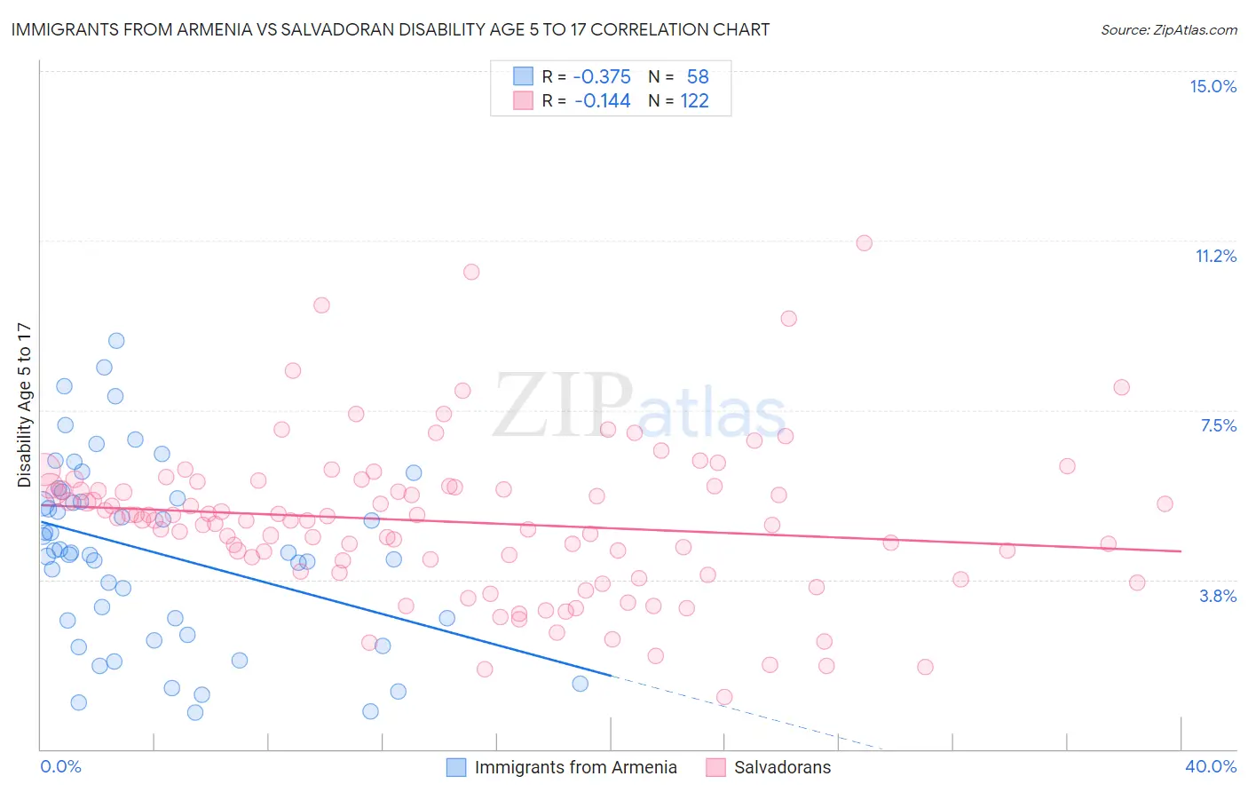 Immigrants from Armenia vs Salvadoran Disability Age 5 to 17