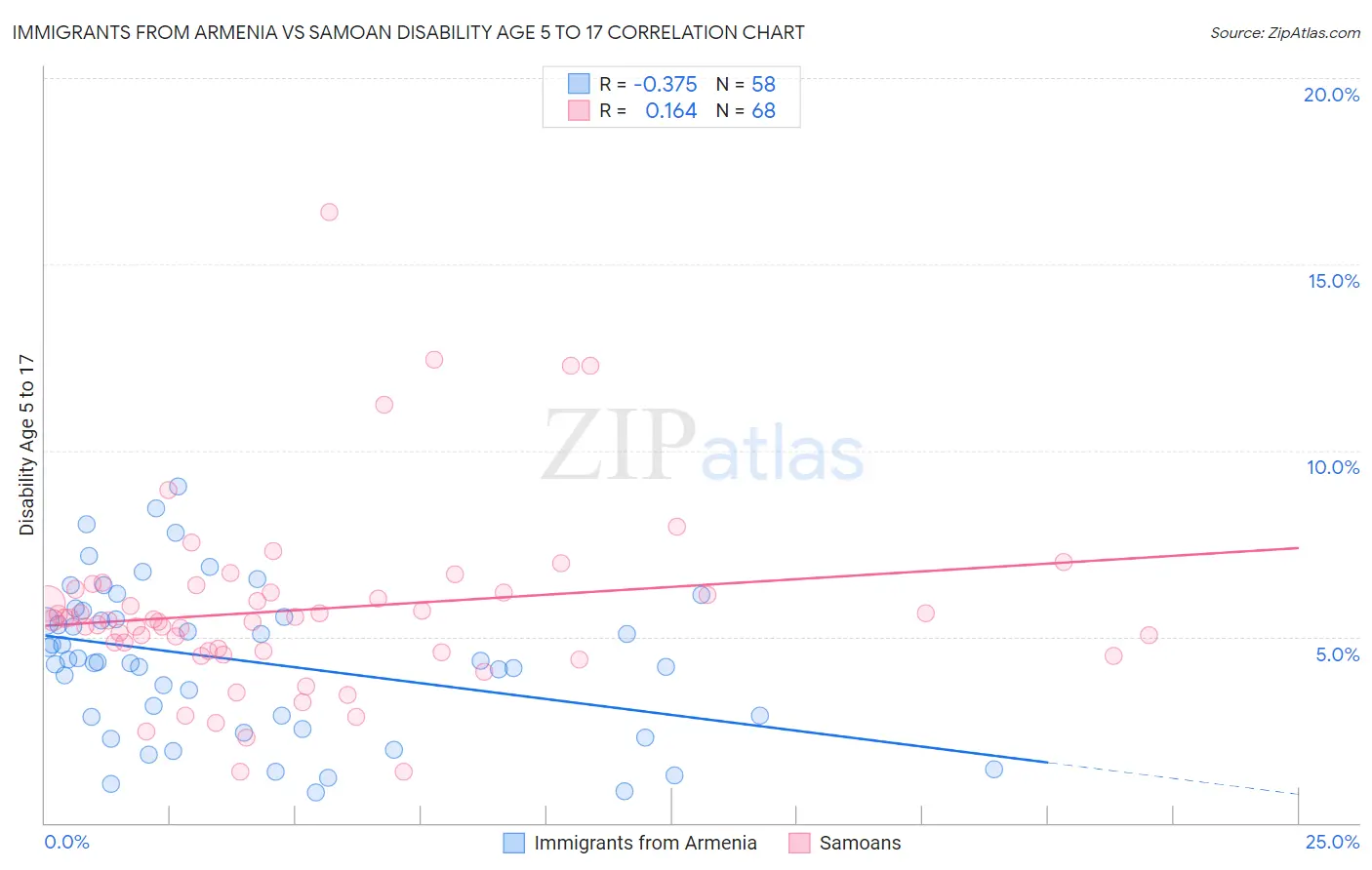 Immigrants from Armenia vs Samoan Disability Age 5 to 17