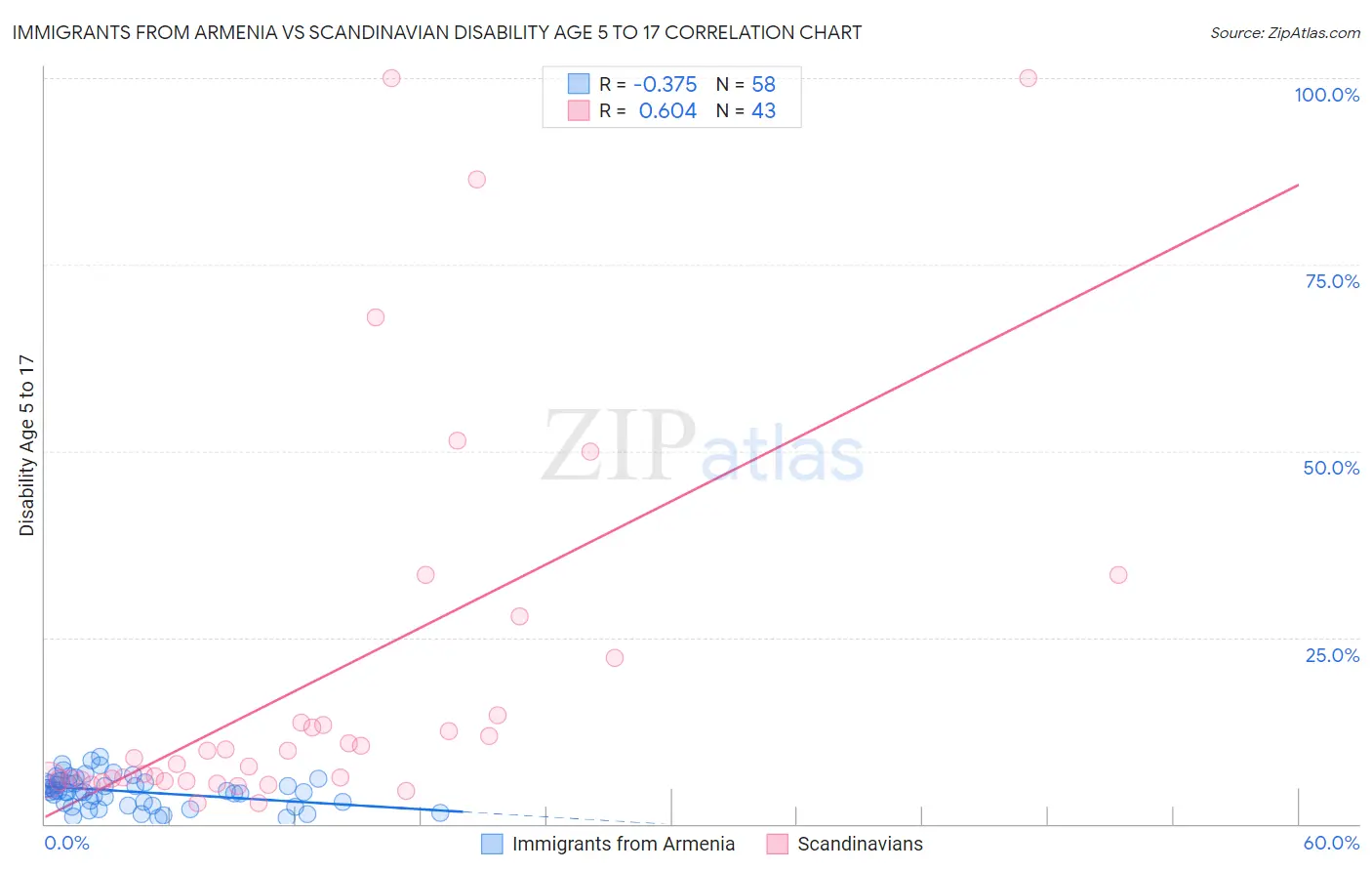 Immigrants from Armenia vs Scandinavian Disability Age 5 to 17