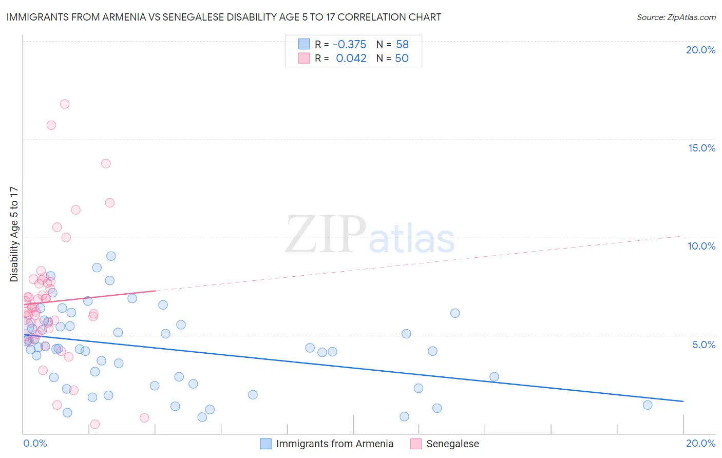 Immigrants from Armenia vs Senegalese Disability Age 5 to 17