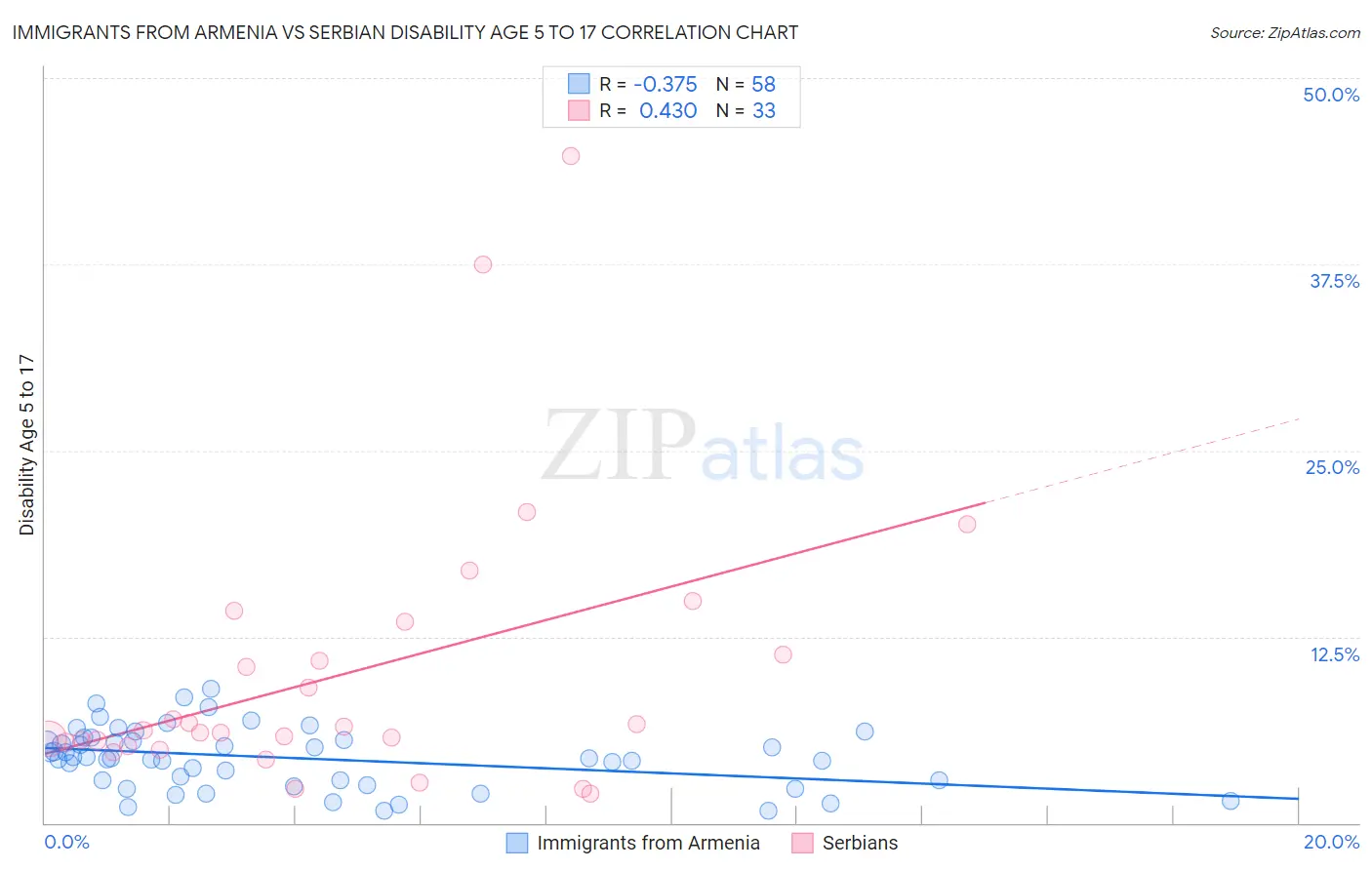 Immigrants from Armenia vs Serbian Disability Age 5 to 17