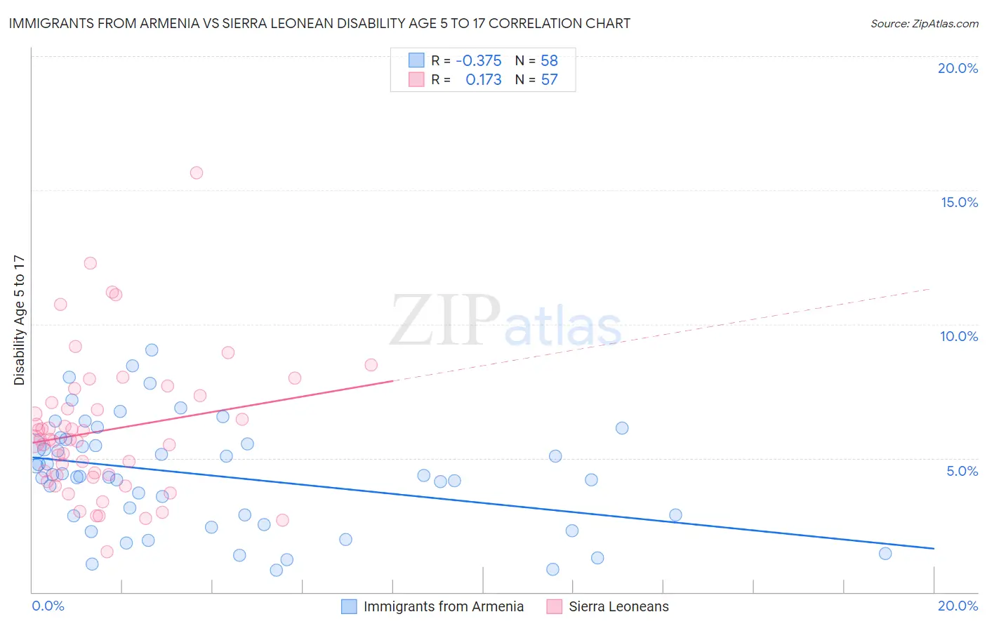 Immigrants from Armenia vs Sierra Leonean Disability Age 5 to 17