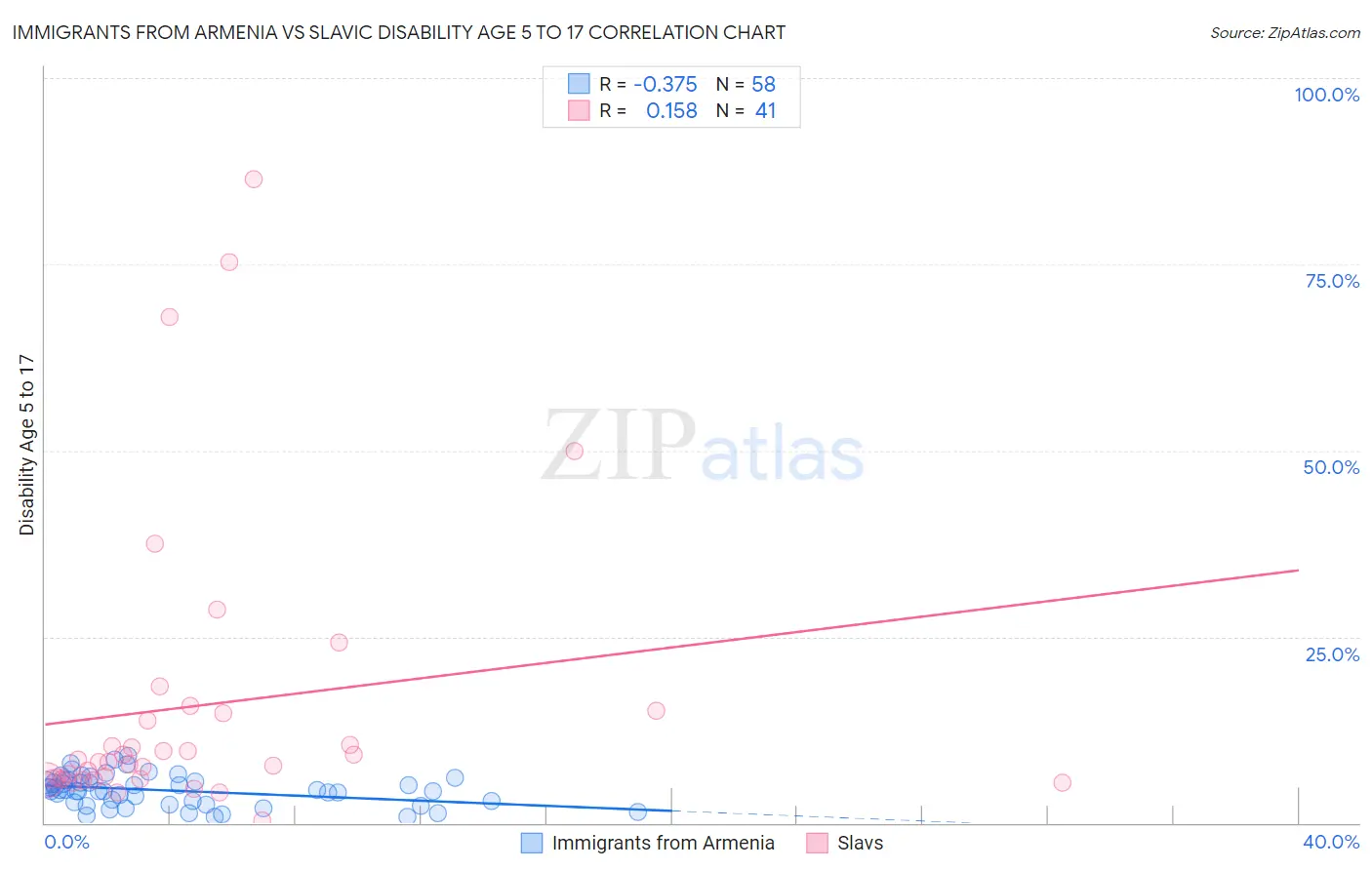 Immigrants from Armenia vs Slavic Disability Age 5 to 17