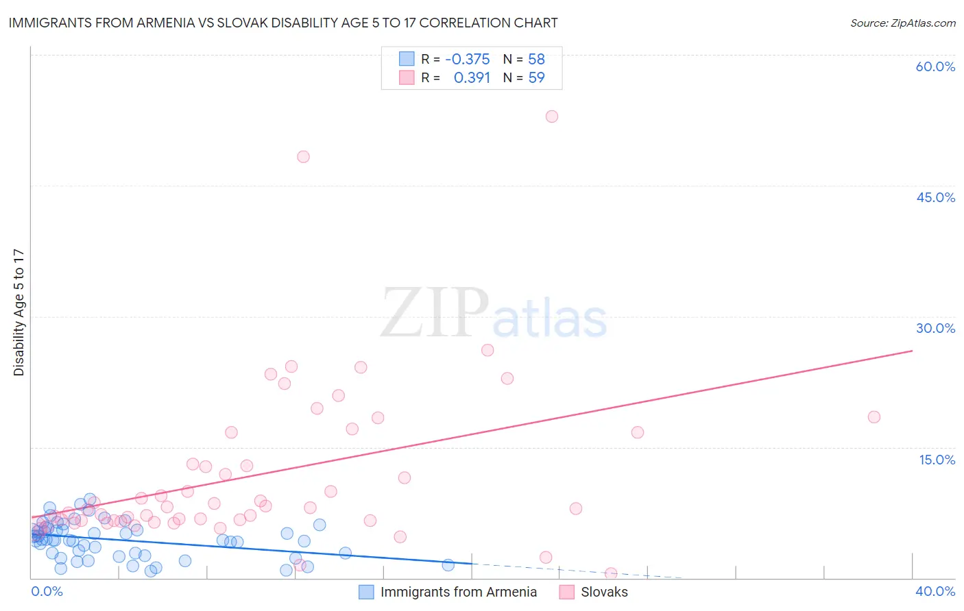 Immigrants from Armenia vs Slovak Disability Age 5 to 17