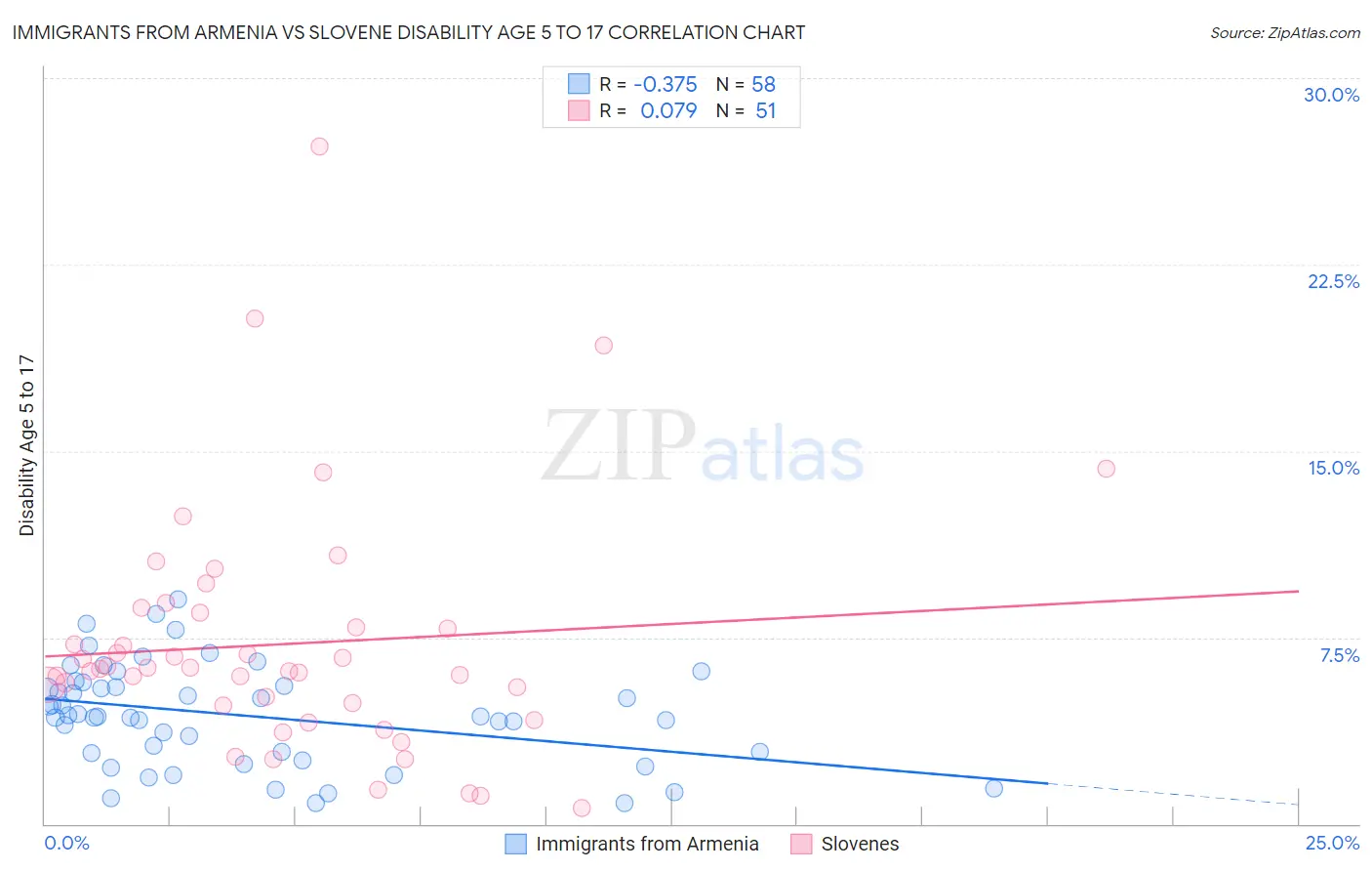 Immigrants from Armenia vs Slovene Disability Age 5 to 17