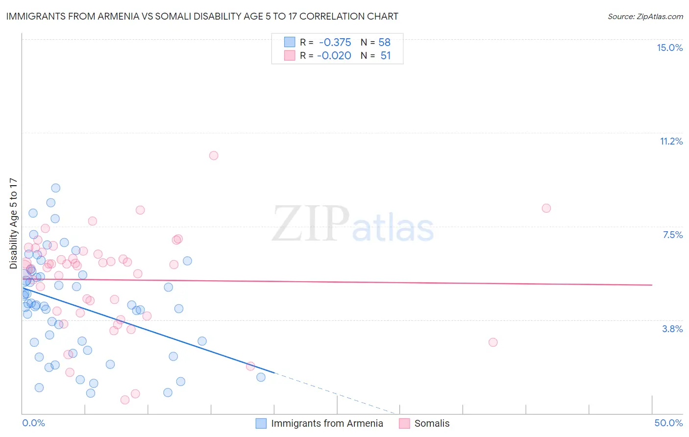 Immigrants from Armenia vs Somali Disability Age 5 to 17