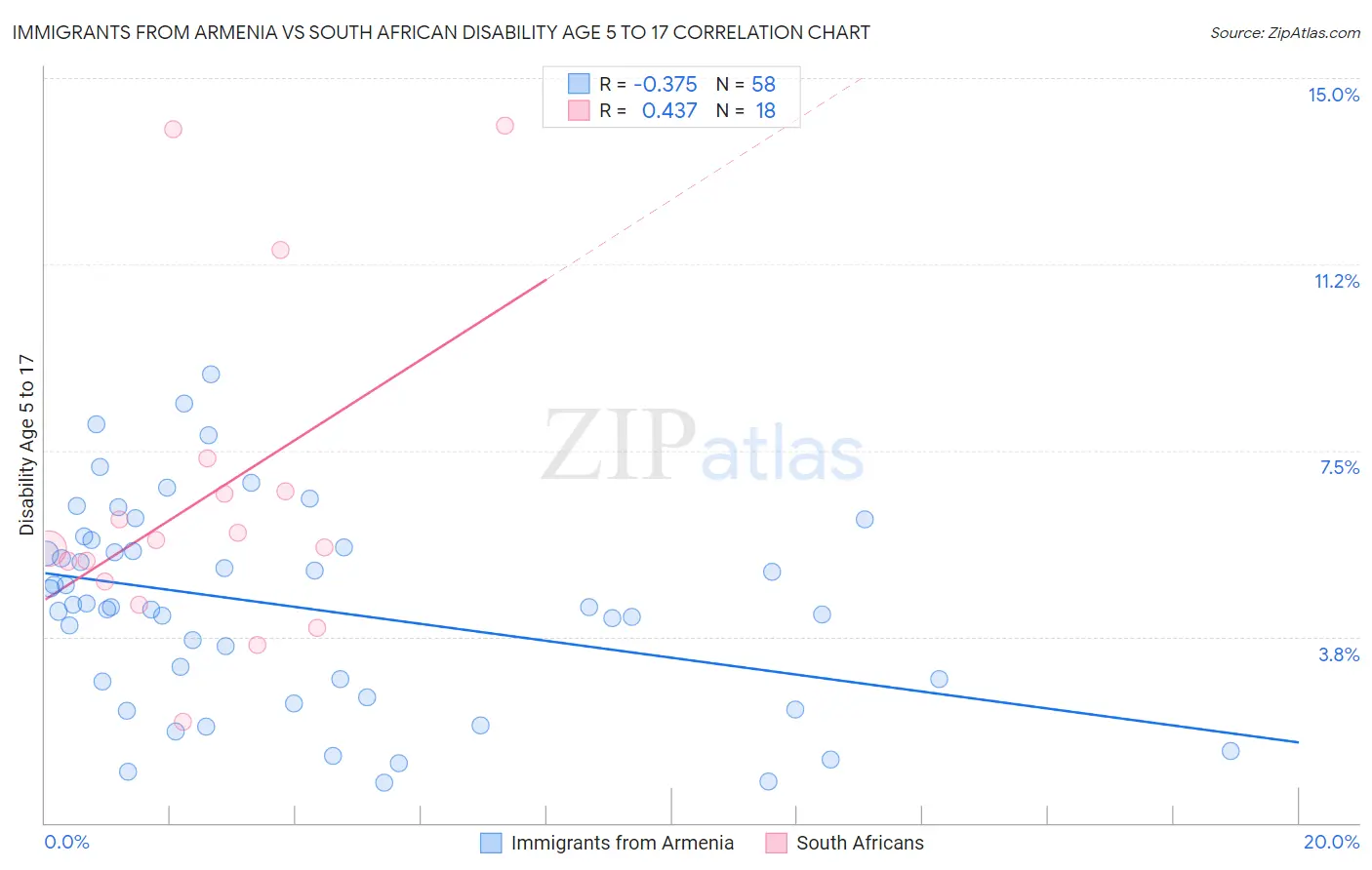 Immigrants from Armenia vs South African Disability Age 5 to 17