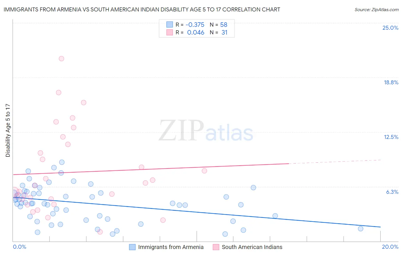 Immigrants from Armenia vs South American Indian Disability Age 5 to 17