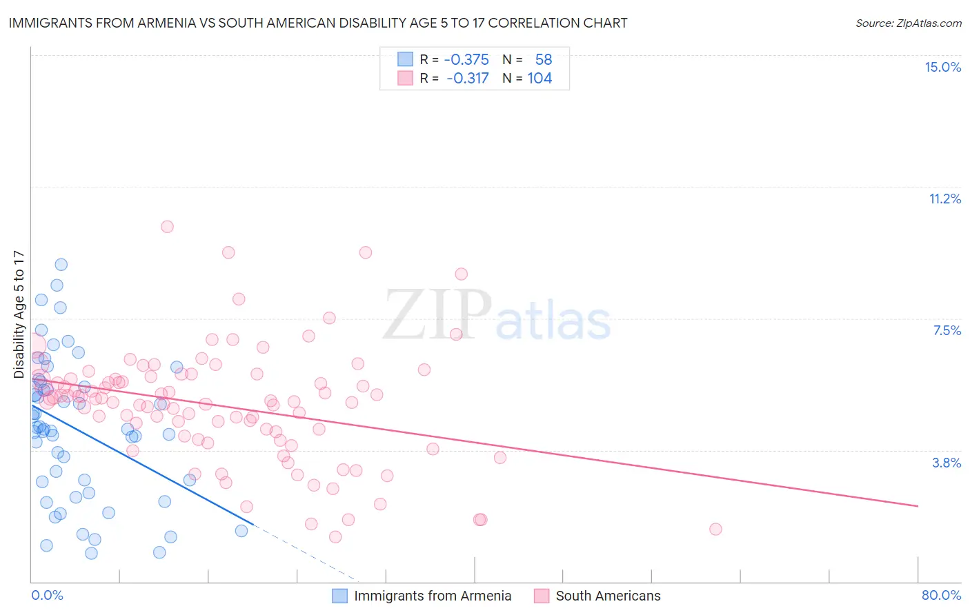 Immigrants from Armenia vs South American Disability Age 5 to 17