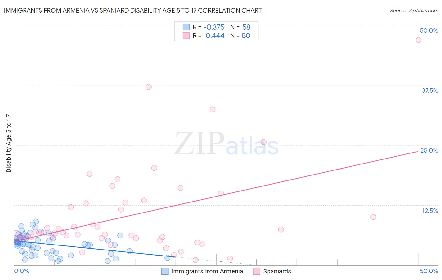 Immigrants from Armenia vs Spaniard Disability Age 5 to 17
