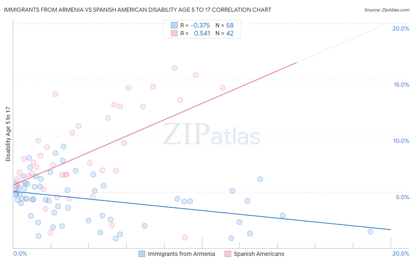 Immigrants from Armenia vs Spanish American Disability Age 5 to 17
