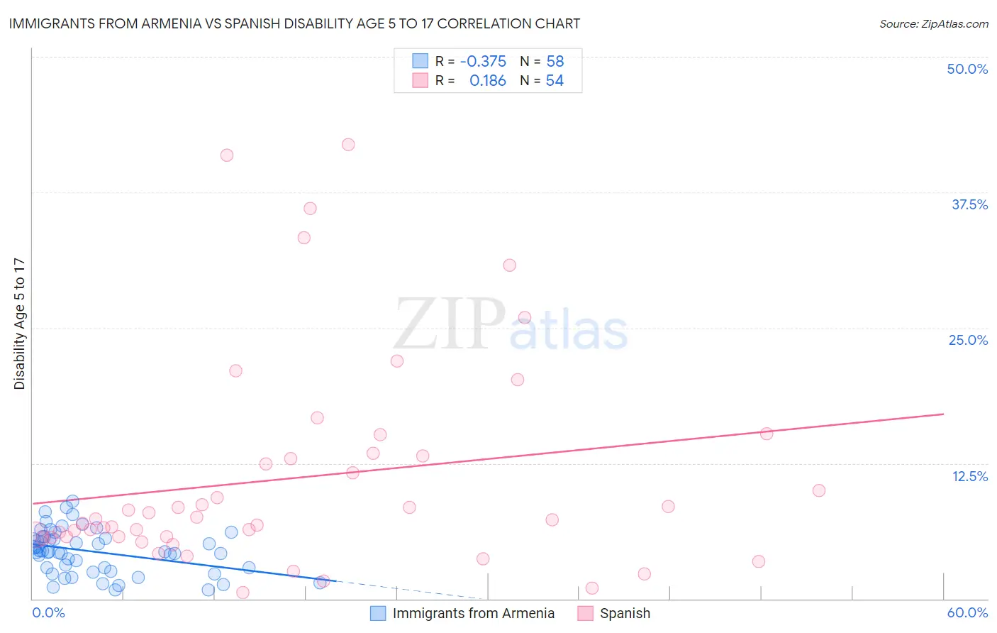 Immigrants from Armenia vs Spanish Disability Age 5 to 17